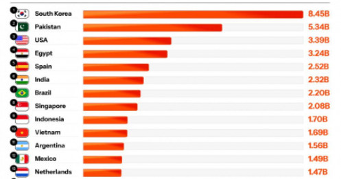 Việt Nam lọt top 10 quốc gia xem video "rác" AI nhiều nhất thế giới