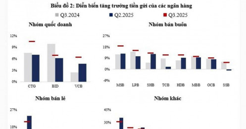 Những điều đáng lưu ý từ tốc độ tăng trưởng tiền gửi của các ngân hàng