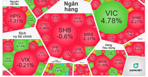 Một mình VIC không thể cứu nổi thị trường: Vì sao VN-Index vẫn giảm?