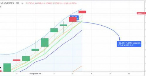 CHIẾN LƯỢC 09.12.2025: Bỏ ngỏ nhịp “rủ” mạnh chỉ số kiếm định lại 1729-1741 điểm trước kỳ họp FED 11/12