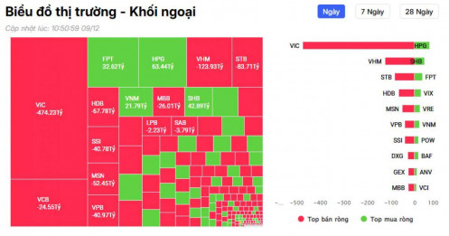 Khối ngoại bán ròng hơn 1000 tỷ trong chưa đầy 2 tiếng phiên sáng