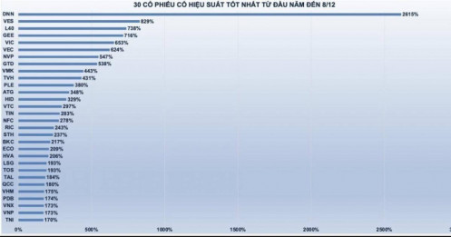 30 cổ phiếu có hiệu suất tốt nhất năm 2025