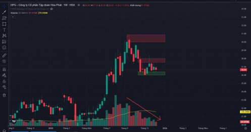 Phân tích kỹ thuật đa khung thời gian HPG - Góc nhìn theo VSA