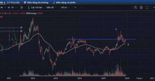 Góc nhìn phân tích kỹ thuật cổ phiếu HHV (HOSE)