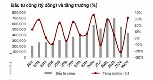 Sóng đầu tư công nổi dậy: SSI khuyến nghị 3 mã VLXD, HPG là tâm điểm