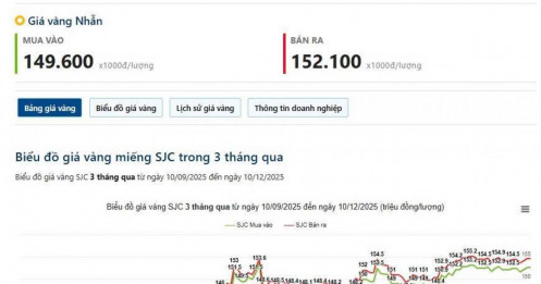 Chuẩn bị cho cú bật của vàng (10/12/2025)