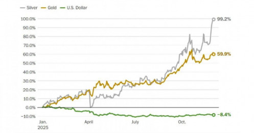 Chuyện chưa kể đằng sau mức tăng khủng 102% của bạc