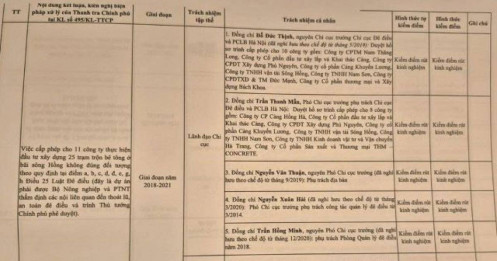 Sai phạm rõ ràng, xử lý nhẹ nhàng: Vì sao 25 trạm bê tông ven sông Hồng chỉ khiến cán bộ ‘rút kinh nghiệm’?