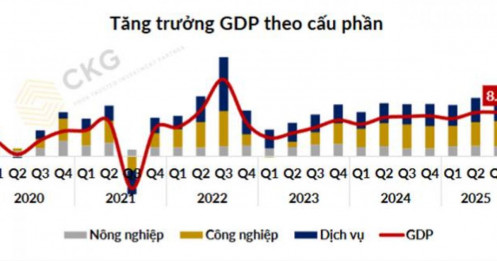 GDP tăng trưởng lớn: nền kinh tế cất cánh, nhưng tiền đang "chảy" về đâu?