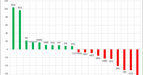 Một cổ phiếu bất động sản bất ngờ được tự doanh CTCK "gom" trăm tỷ