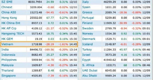 Chứng khoán Việt giảm mạnh nhất Châu Á?