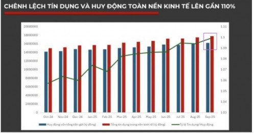 Vì sao NHNN phải bơm thanh khoản mạnh tay?