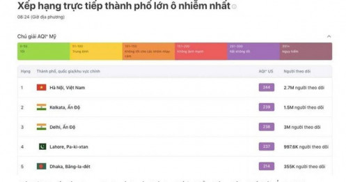 Chỉ số ô nhiễm không khí ở Hà Nội lên tới 244, báo động bụi mịn từ xây dựng, sản xuất công nghiệp