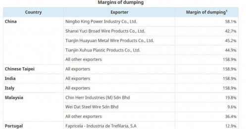 Thuế chống bán phá giá Canada: HPG hưởng mức thuế “nhẹ” nhất, DN khác gánh “cơn sốc” 158,9%