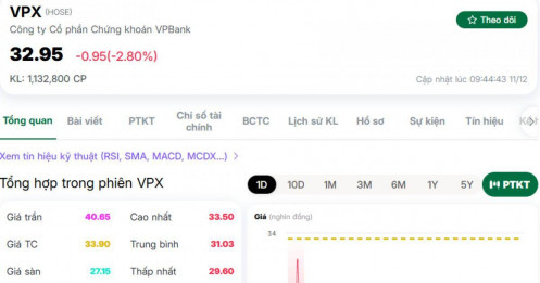 Sắc đỏ phủ thị trường: Bom tấn IPO vừa lên sóng đã… mất lực?