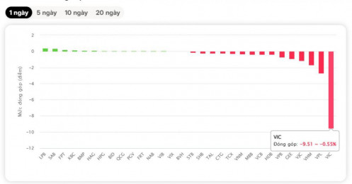 Thị trường đỏ lửa vì một cái tên: VIC chìm sâu, VN-Index lao dốc không phanh
