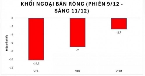 Ai đang bán ra cổ phiếu Vingroup?