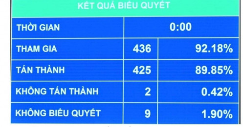 Chính thức: Quốc hội thông qua cấm kinh doanh thuốc lá điện tử, thuốc lá nung nóng, kinh doanh dịch vụ đòi nợ