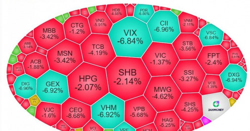 Tuần giao dịch “đen tối”: VN-Index rơi liên tiếp, vốn hóa thị trường bốc hơi hàng trăm nghìn tỷ