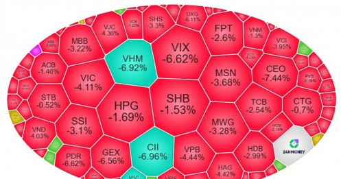 VN-Index giảm 60 điểm