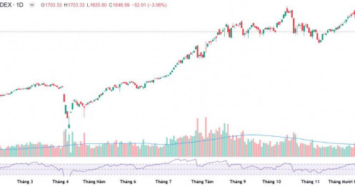 Giải chấp margin diện rộng, tiêu cực tột độ - Gom cổ phiếu nào ở mức giá rẻ hiện tại?