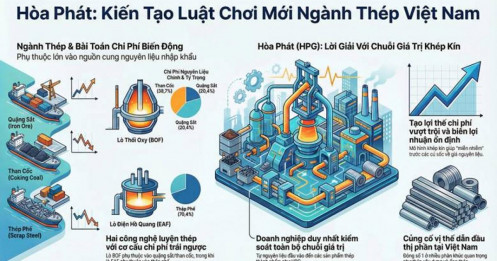Hòa Phát đã "khép kín" chuỗi giá trị thép đến mức nào để bất chấp biến động nguyên liệu?