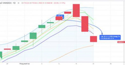 Chiến lược 12.12.2025: Cần giữ và hút tiền ngắn vùng hỗ trợ cứng MA20 1692 điểm