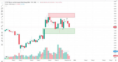 KDH: Giá sẽ bật lại hay đâm thủng khi ở vùng key level? - Phân tích đa khung thời gian