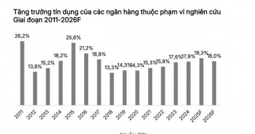 Lợi nhuận ngân hàng được dự báo tăng 16% năm 2026
