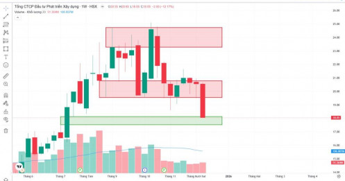 DIG: Giá sẽ tiếp tục giảm hay sẽ hồi về và giữ trạng thái đi ngang? - Góc nhìn theo VSA