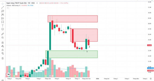 MBB: Phân tích kỹ thuật đa khung thời gian - Góc nhìn theo VSA