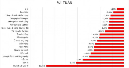 Khối ngoại “xả” gần 5.800 tỷ đồng, VN-Index lao dốc 94 điểm: Cá nhân mạnh tay gom cổ phiếu Vingroup
