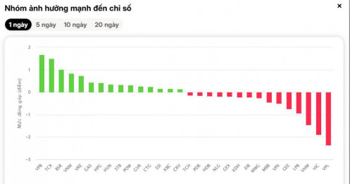 "Kéo – đè" song hành, ai đang thực sự chi phối chỉ số VN-Index?