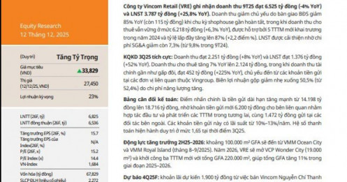 Ghi nhận lợi nhuận đột biến nhờ thoái vốn, Vincom Retail (VRE) được dự báo lãi kỷ lục năm 2025