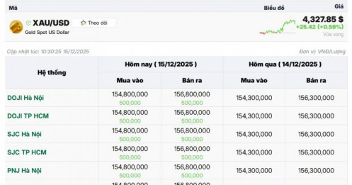 Giá vàng miếng lên gần 157 triệu đồng
