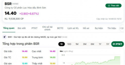 Cổ phiếu BSR tăng kịch trần sau thông tin chính sách quan trọng