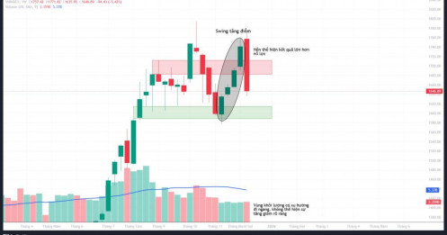 Nhận định tuần VNINDEX đa khung thời gian - Góc nhìn theo VSA