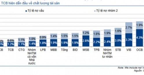 Chất lượng tài sản ngân hàng: ai dẫn đầu cuộc đua "nợ sạch"?
