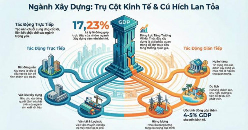 Ngành xây dựng: một trong những trụ cột đóng góp hơn 17% GDP và khả năng lan tỏa độc đáo