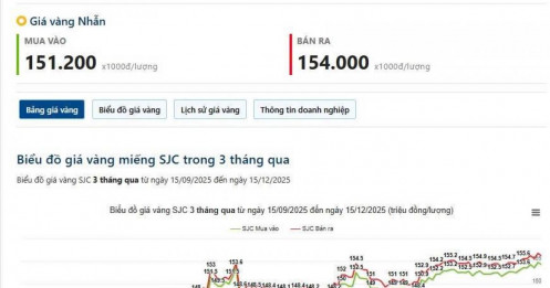 Vàng tăng đầu tuần. Yếu thì hạ, lỳ thì giữ. (15/12/2025)