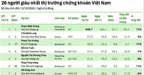 Hai vị trí dẫn đầu TTCK có thể thuộc về gia đình tỷ phú Phạm Nhật Vượng