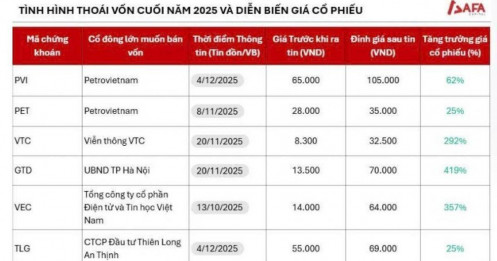 Sóng cổ phiếu cuối 2025