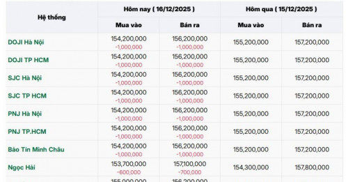 Sáng 16-12, giá vàng miếng SJC và vàng nhẫn đột ngột đảo chiều, rời mức đỉnh lịch sử