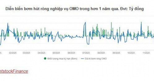 NHNN thu hẹp quy mô bơm ròng