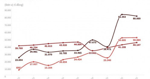 Tiền mặt trở thành “vũ khí phòng thủ” của doanh nghiệp