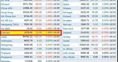 VN-Index hồi phục ngoạn mục, dẫn đầu đà tăng Châu Á