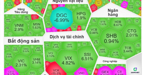 Bất ngờ cuối phiên: VnIndex đảo chiều tăng 24 điểm, cổ phiếu địa ốc bùng nổ