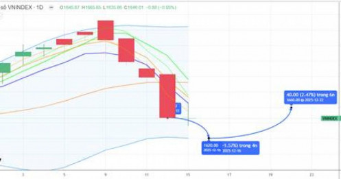 Chiến lược 16.12.2025: Hồi kỹ thuật, quan sát tiền ngắn, trong các nhịp “rũ” kiểm định hỗ trợ 1621 điểm
