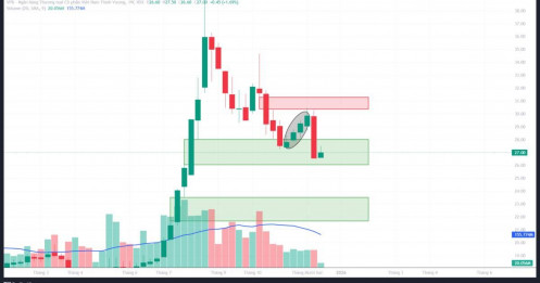 VPB: Phân tích kỹ thuật đa khung thời gian - Góc nhìn theo VSA