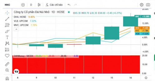 Sóng đầu tư công 2026 khởi động, nhóm cổ phiếu này đồng loạt phá đỉnh